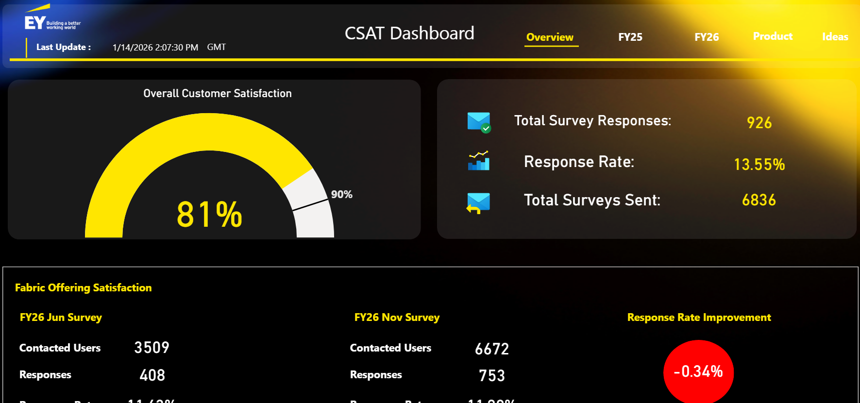 CSAT